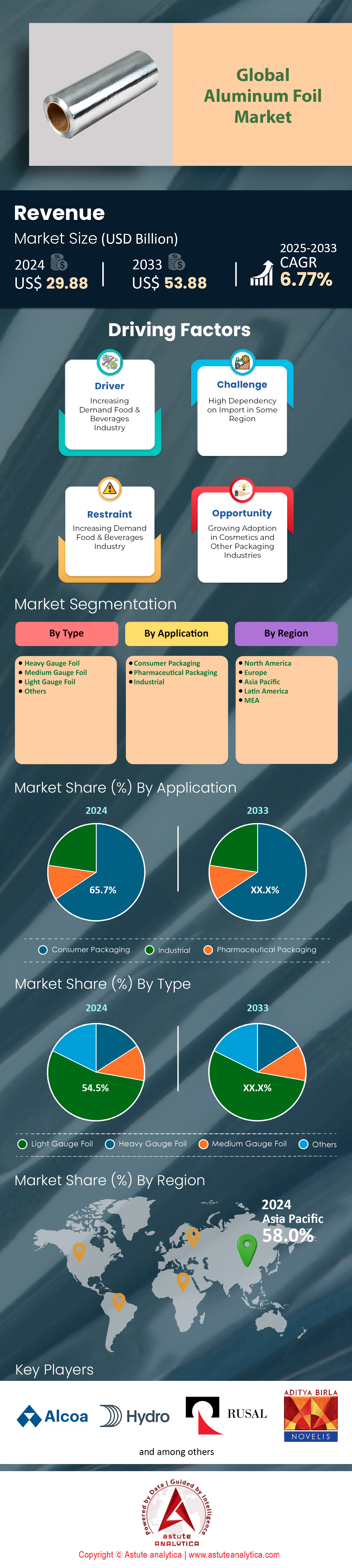 알루미늄 호일 시장